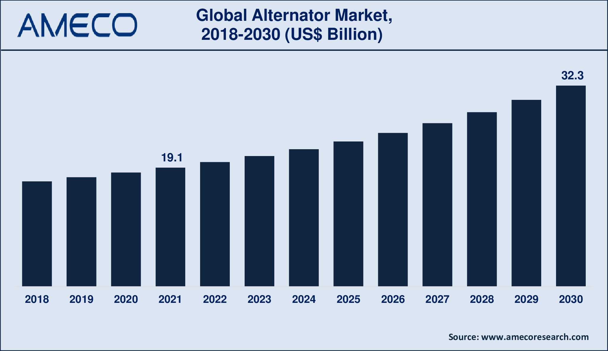 Alternator Market Dynamics